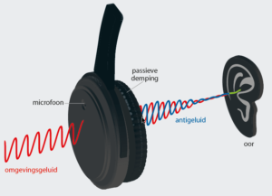 noise cancelling schema werking